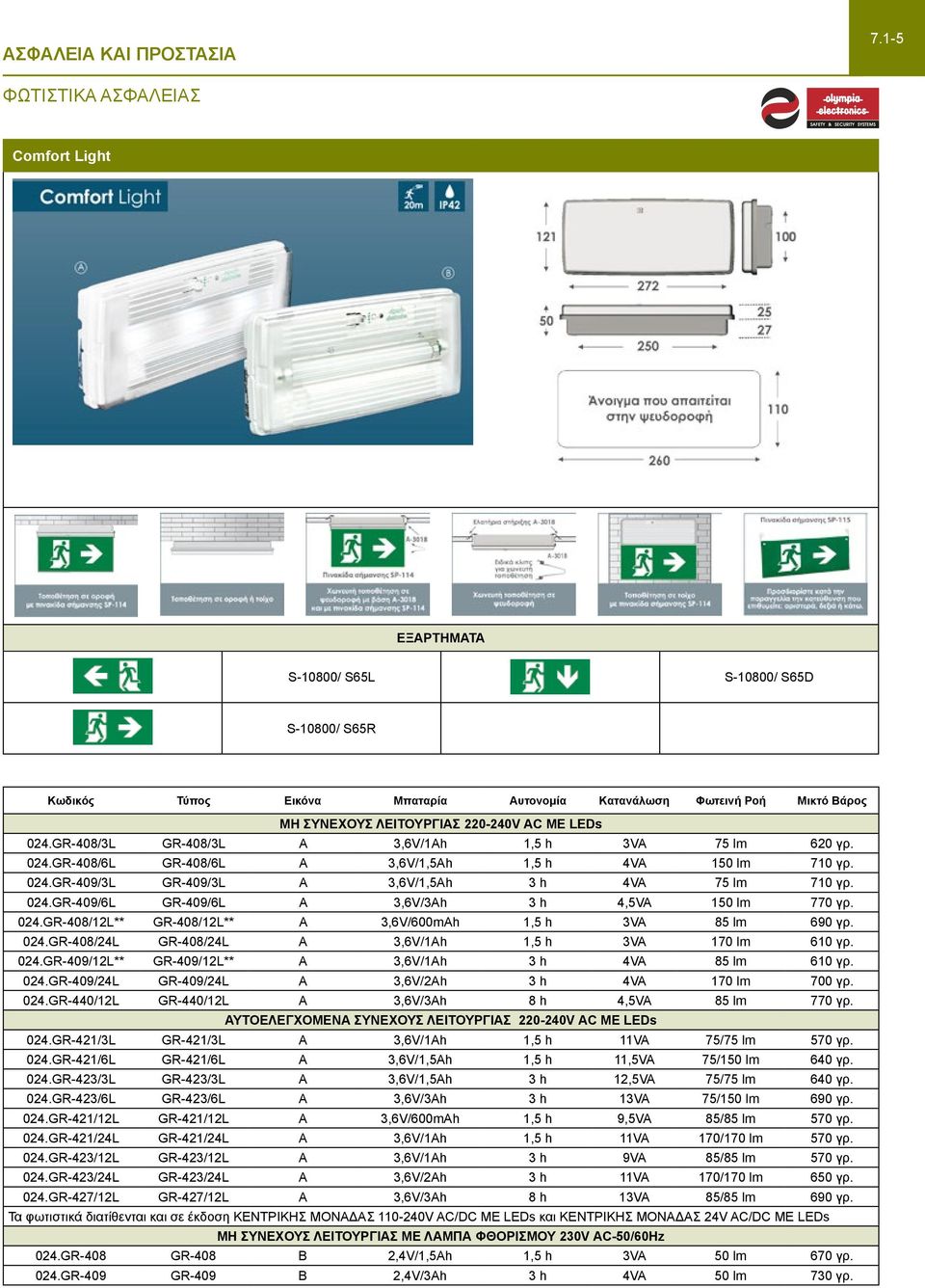 024.GR-409/6L GR-409/6L Α 3,6V/3Ah 3 h 4,5VA 150 lm 770 γρ. 024.GR-408/12L** GR-408/12L** Α 3,6V/600mAh 1,5 h 3VA 85 lm 690 γρ. 024.GR-408/24L GR-408/24L Α 3,6V/1Ah 1,5 h 3VA 170 lm 610 γρ. 024.GR-409/12L** GR-409/12L** Α 3,6V/1Ah 3 h 4VA 85 lm 610 γρ.