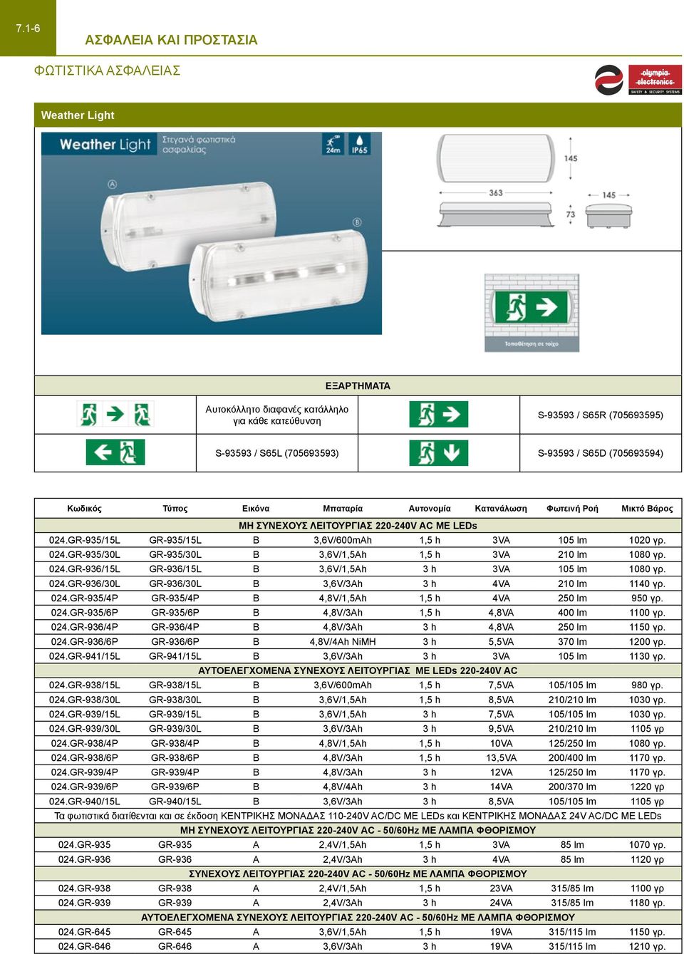 024.GR-935/30L GR-935/30L Β 3,6V/1,5Ah 1,5 h 3VA 210 lm 1080 γρ. 024.GR-936/15L GR-936/15L Β 3,6V/1,5Ah 3 h 3VA 105 lm 1080 γρ. 024.GR-936/30L GR-936/30L Β 3,6V/3Ah 3 h 4VA 210 lm 1140 γρ. 024.GR-935/4P GR-935/4P Β 4,8V/1,5Ah 1,5 h 4VA 250 lm 950 γρ.