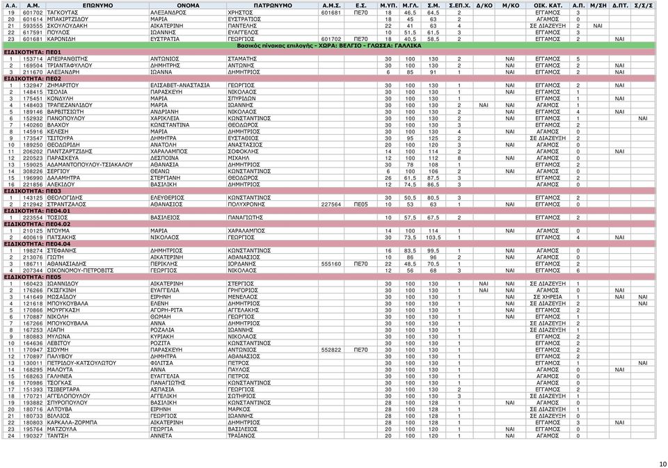 ΔΙΑΖΕΥΞΗ 2 NAI 22 617591 ΠΟΥΛΟΣ ΙΩΑΝΝΗΣ ΕΥΑΓΓΕΛΟΣ 10 51,5 61,5 3 ΕΓΓΑΜΟΣ 3 23 601681 ΚΑΡΟΝΙΔΗ ΕΥΣΤΡΑΤΙΑ ΓΕΩΡΓΙΟΣ 601702 ΠΕ70 18 40,5 58,5 2 ΕΓΓΑΜΟΣ 2 NAI Βασικός πίνακας επιλογής - ΧΩΡΑ: ΒΕΛΓΙΟ -