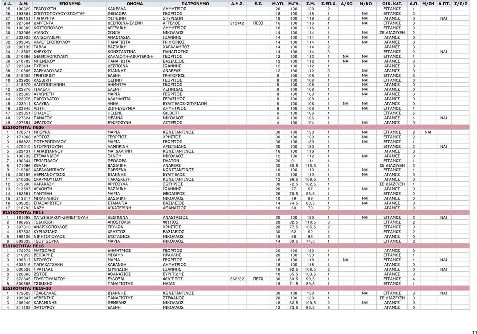 ΑΓΑΜΟΣ 0 NAI 28 227564 ΔΑΡΓΕΝΤΑ ΔΕΣΠΟΙΝΑ-ΕΛΕΝΗ ΑΓΓΕΛΟΣ 212942 ΠΕ03 16 100 116 1 NAI ΕΓΓΑΜΟΣ 0 29 190309 ΚΩΣΤΟΠΟΥΛΟΥ ΑΓΓΕΛΙΚΗ ΔΗΜΗΤΡΙΟΣ 16 100 116 1 ΕΓΓΑΜΟΣ 3 30 203066 ΛΙΑΝΟΥ ΣΟΦΙΑ ΝΙΚΟΛΑΟΣ 14 100