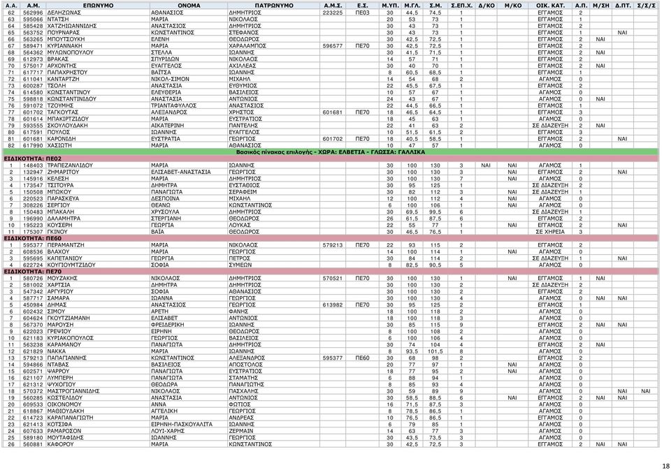 ΕΓΓΑΜΟΣ 2 65 563752 ΠΟΥΡΝΑΡΑΣ ΚΩΝΣΤΑΝΤΙΝΟΣ ΣΤΕΦΑΝΟΣ 30 43 73 1 ΕΓΓΑΜΟΣ 1 NAI 66 563265 ΜΠΟΥΤΣΟΥΚΗ ΕΛΕΝΗ ΘΕΟΔΩΡΟΣ 30 42,5 72,5 1 ΕΓΓΑΜΟΣ 2 NAI 67 589471 ΚΥΡΙΑΝΝΑΚΗ ΜΑΡΙΑ ΧΑΡΑΛΑΜΠΟΣ 596577 ΠΕ70 30 42,5