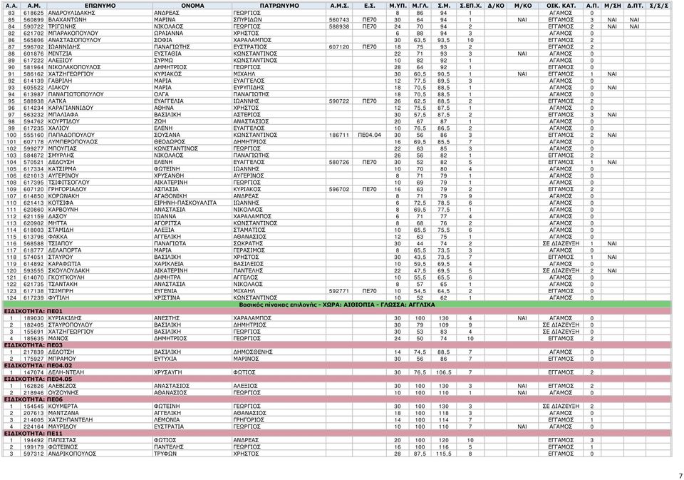 70 94 2 ΕΓΓΑΜΟΣ 2 NAI NAI 82 621702 ΜΠΑΡΑΚΟΠΟΥΛΟΥ ΩΡΑΙΑΝΝΑ ΧΡΗΣΤΟΣ 6 88 94 3 ΑΓΑΜΟΣ 0 86 565806 ΑΝΑΣΤΑΣΟΠΟΥΛΟΥ ΣΟΦΙΑ ΧΑΡΑΛΑΜΠΟΣ 30 63,5 93,5 10 ΕΓΓΑΜΟΣ 2 87 596702 ΙΩΑΝΝΙΔΗΣ ΠΑΝΑΓΙΩΤΗΣ ΕΥΣΤΡΑΤΙΟΣ