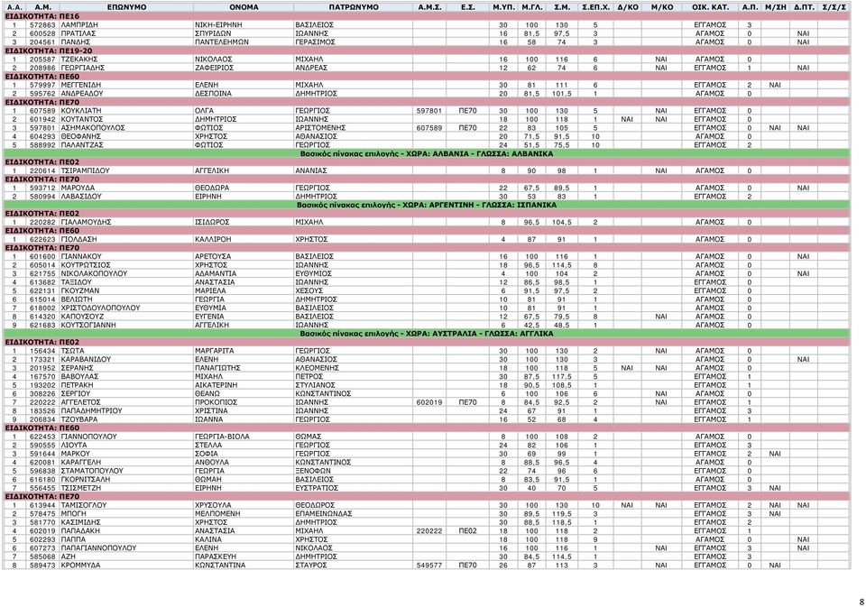 ΑΓΑΜΟΣ 0 NAI ΕΙΔΙΚΟΤΗΤΑ: ΠΕ19-20 1 205587 ΤΖΕΚΑΚΗΣ ΝΙΚΟΛΑΟΣ ΜΙΧΑΗΛ 16 100 116 6 NAI ΑΓΑΜΟΣ 0 2 208986 ΓΕΩΡΓΙΑΔΗΣ ΖΑΦΕΙΡΙΟΣ ΑΝΔΡΕΑΣ 12 62 74 6 NAI ΕΓΓΑΜΟΣ 1 NAI 1 579997 ΜΕΓΓΕΝΙΔΗ ΕΛΕΝΗ ΜΙΧΑΗΛ 30 81