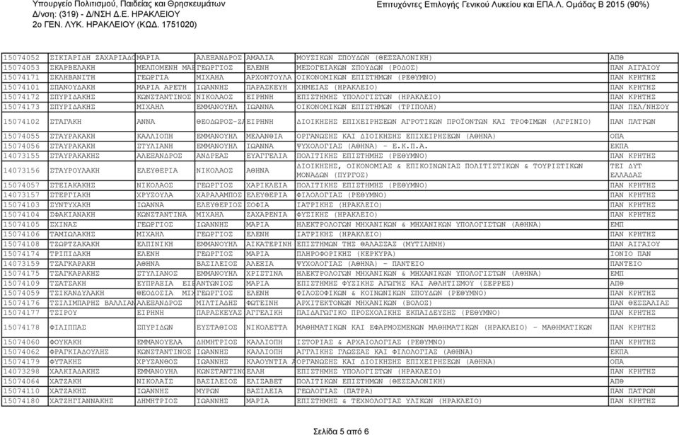 ΣΚΛΗΒΑΝΙΤΗ ΓΕΩΡΓΙΑ ΜΙΧΑΗΛ ΑΡΧΟΝΤΟΥΛΑ ΟΙΚΟΝΟΜΙΚΩΝ ΕΠΙΣΤΗΜΩΝ (ΡΕΘΥΜΝΟ) ΠΑΝ 15074101 ΣΠΑΝΟΥΔΑΚΗ ΜΑΡΙΑ ΑΡΕΤΗ ΙΩΑΝΝΗΣ ΠΑΡΑΣΚΕΥΗ ΧΗΜΕΙΑΣ (ΗΡΑΚΛΕΙΟ) ΠΑΝ 15074172 ΣΠΥΡΙΔΑΚΗΣ ΚΩΝΣΤΑΝΤΙΝΟΣ ΝΙΚΟΛΑΟΣ ΕΙΡΗΝΗ
