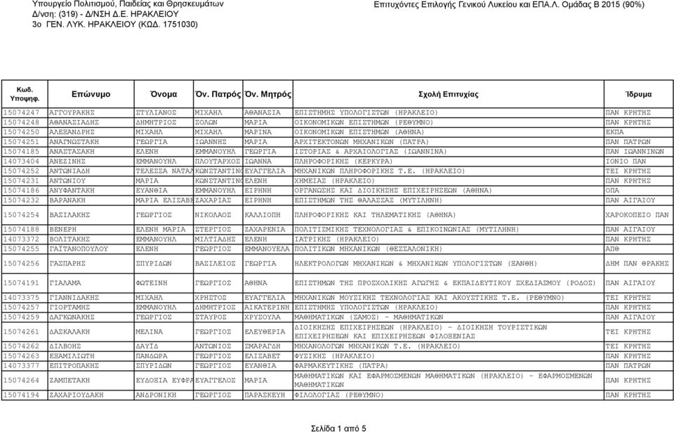15074250 ΑΛΕΞΑΝΔΡΗΣ ΜΙΧΑΗΛ ΜΙΧΑΗΛ ΜΑΡΙΝΑ ΟΙΚΟΝΟΜΙΚΩΝ ΕΠΙΣΤΗΜΩΝ (ΑΘΗΝΑ) ΕΚΠΑ 15074251 ΑΝΑΓΝΩΣΤΑΚΗ ΓΕΩΡΓΙΑ ΙΩΑΝΝΗΣ ΜΑΡΙΑ ΑΡΧΙΤΕΚΤΟΝΩΝ ΜΗΧΑΝΙΚΩΝ (ΠΑΤΡΑ) ΠΑΝ ΠΑΤΡΩΝ 15074185 ΑΝΑΣΤΑΣΑΚΗ ΕΛΕΝΗ ΕΜΜΑΝΟΥΗΛ