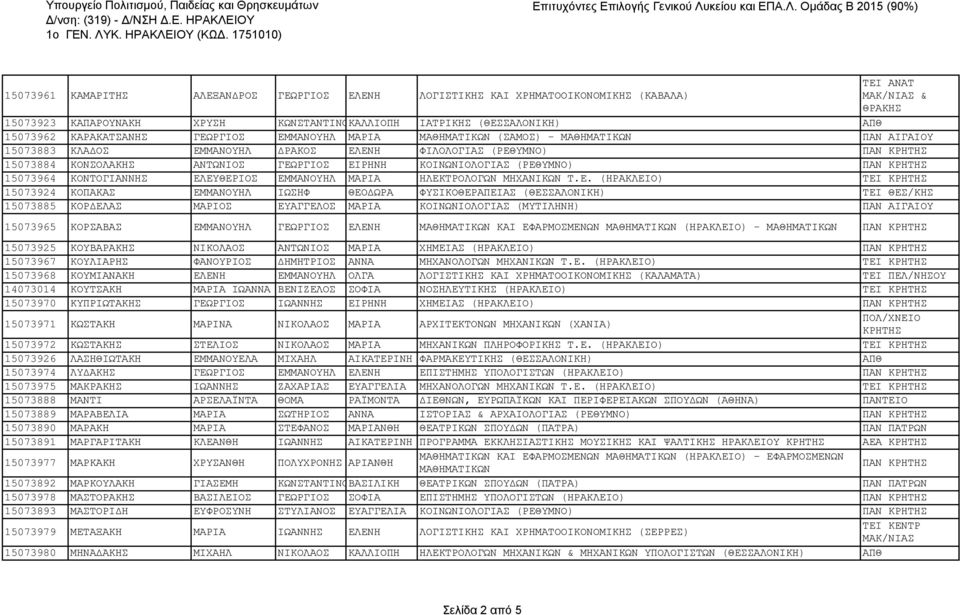 15073962 ΚΑΡΑΚΑΤΣΑΝΗΣ ΓΕΩΡΓΙΟΣ ΕΜΜΑΝΟΥΗΛ ΜΑΡΙΑ ΜΑΘΗΜΑΤΙΚΩΝ (ΣΑΜΟΣ) - ΜΑΘΗΜΑΤΙΚΩΝ ΠΑΝ ΑΙΓΑΙΟΥ 15073883 ΚΛΑΔΟΣ ΕΜΜΑΝΟΥΗΛ ΔΡΑΚΟΣ ΕΛΕΝΗ ΦΙΛΟΛΟΓΙΑΣ (ΡΕΘΥΜΝΟ) ΠΑΝ 15073884 ΚΟΝΣΟΛΑΚΗΣ ΑΝΤΩΝΙΟΣ ΓΕΩΡΓΙΟΣ