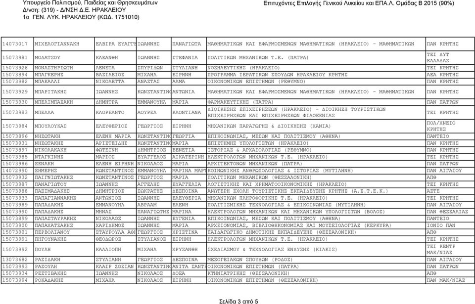 Ε. (ΠΑΤΡΑ) ΕΛΛΑΔΑΣ 15073928 ΜΟΝΑΣΤΗΡΙΩΤΗ ΛΕΝΕΤΑ ΣΠΥΡΙΔΩΝ ΣΤΥΛΙΑΝΗ ΝΟΣΗΛΕΥΤΙΚΗΣ (ΗΡΑΚΛΕΙΟ) ΤΕΙ 15073894 ΜΠΑΓΚΕΡΗΣ ΒΑΣΙΛΕΙΟΣ ΜΙΧΑΗΛ ΕΙΡΗΝΗ ΠΡΟΓΡΑΜΜΑ ΙΕΡΑΤΙΚΩΝ ΣΠΟΥΔΩΝ ΗΡΑΚΛΕΙΟΥ ΑΕΑ 15073982 ΜΠΑΚΑΛΛΙ