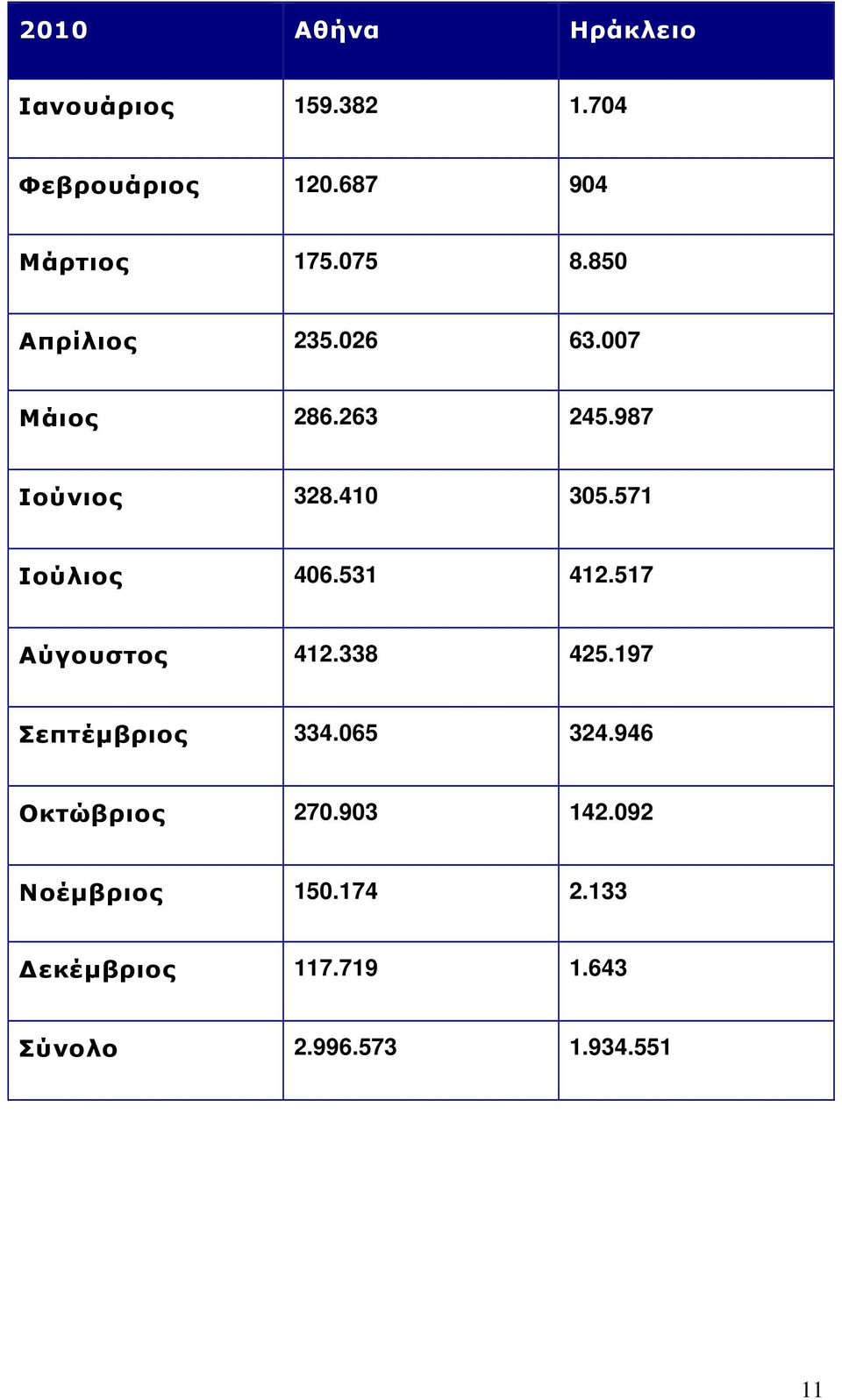 571 Ιούλιος 406.531 412.517 Αύγουστος 412.338 425.197 Σεπτέµβριος 334.065 324.