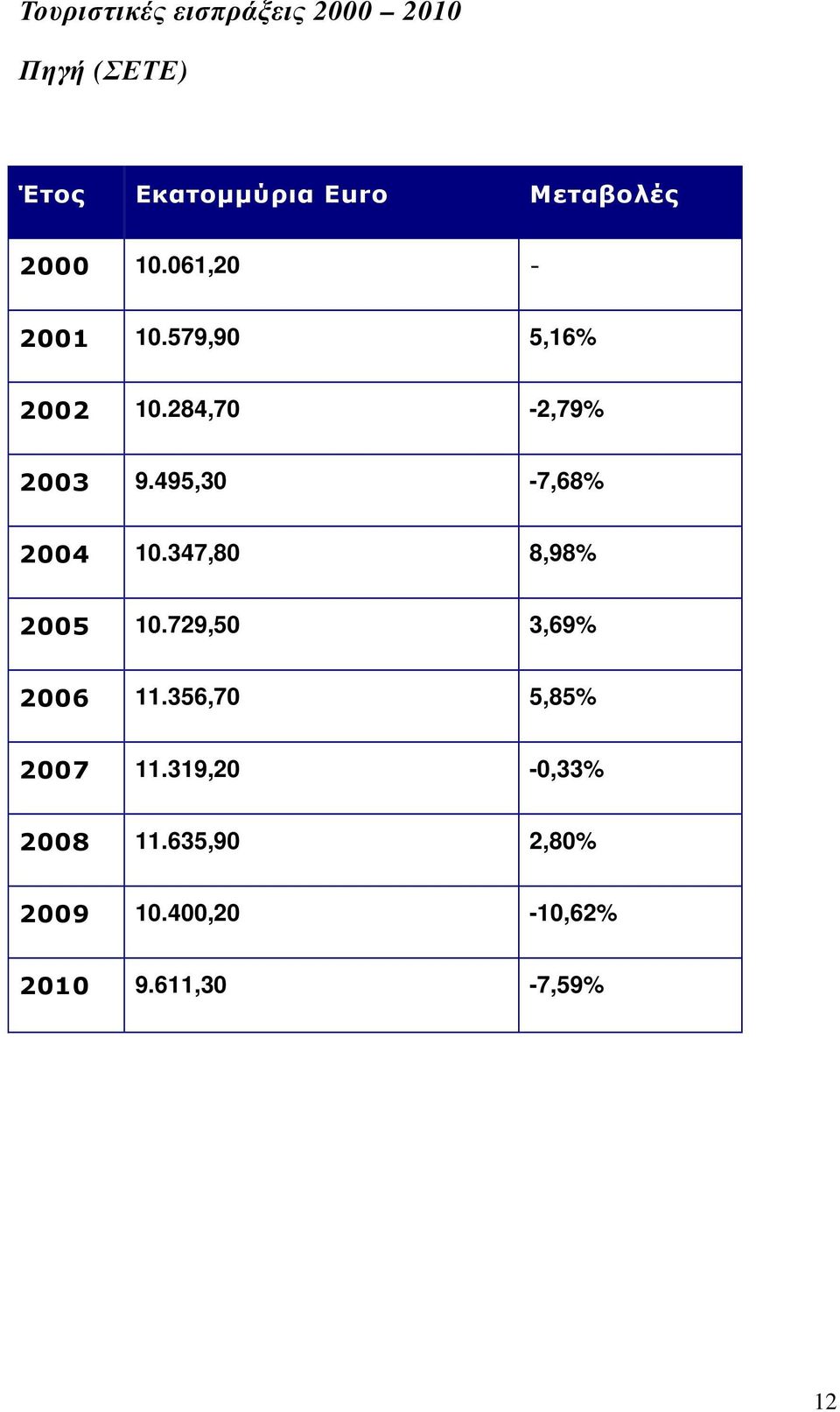 495,30-7,68% 2004 10.347,80 8,98% 2005 10.729,50 3,69% 2006 11.