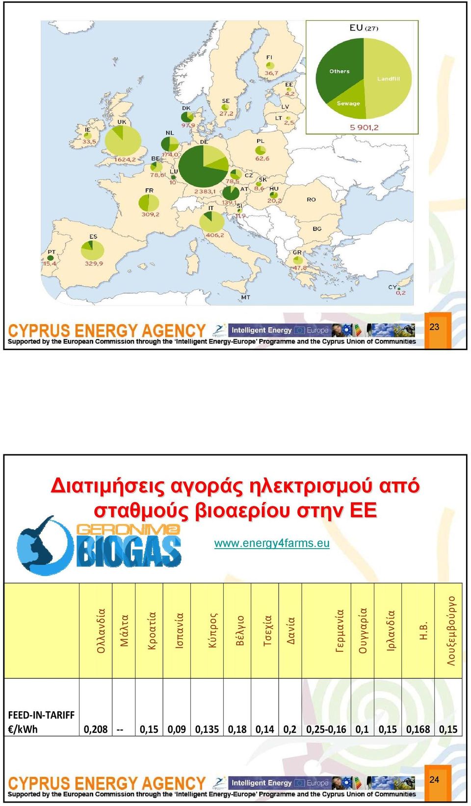 eu Ολλανδία Μάλτα Κροατία Ισπανία Κύπρος Βέλγιο Τσεχία Δανία