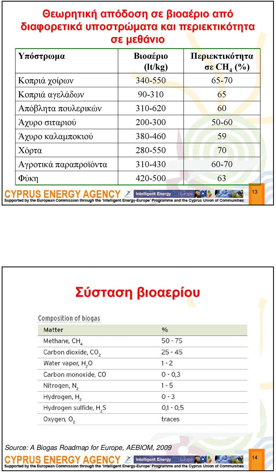 πουλερικών 310-620 60 Άχυρο σιταριού 200-300 50-60 Άχυρο καλαμποκιού 380-460 59 Χόρτα 280-550 70 Αγροτικά