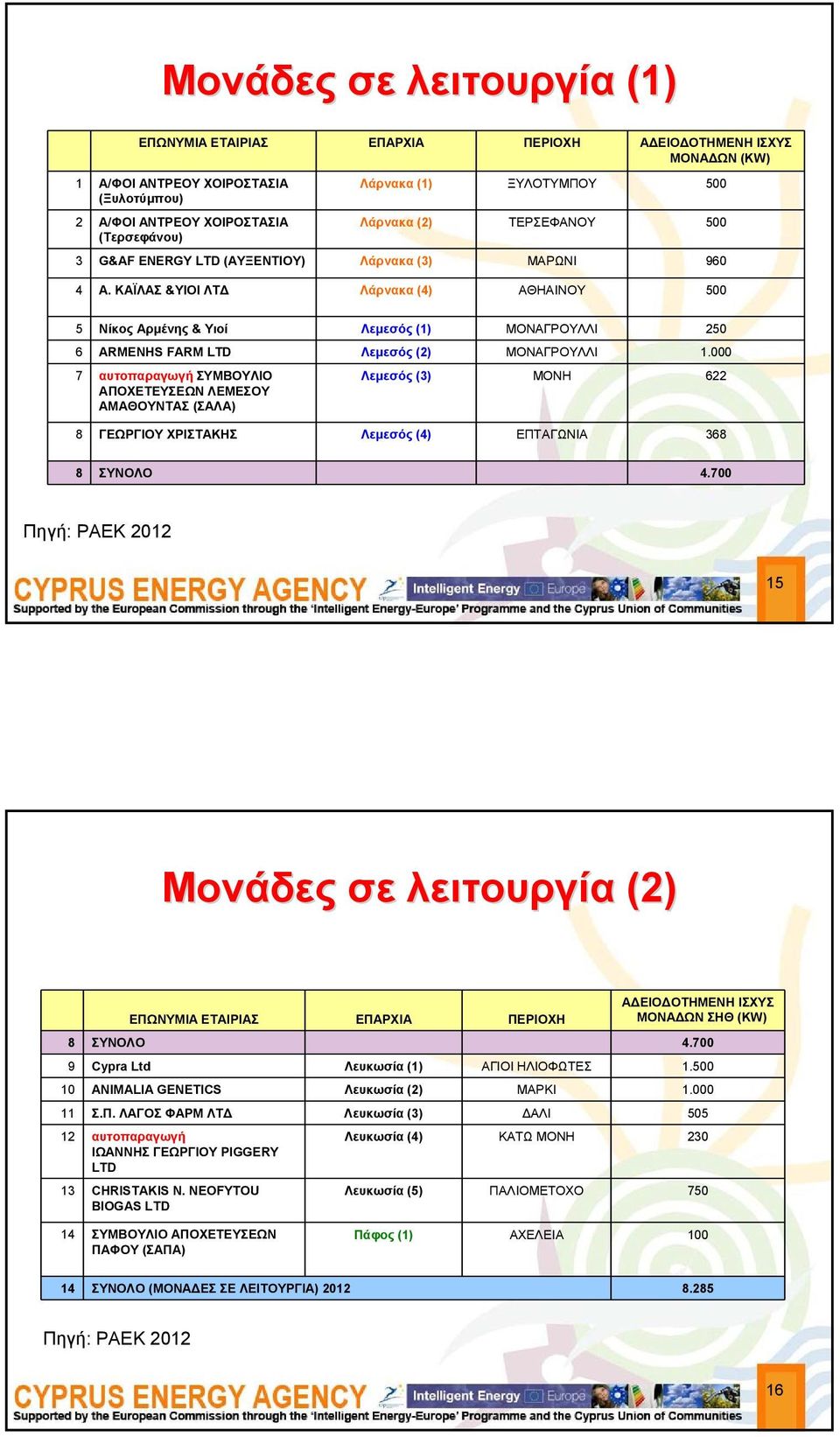 ΚΑΪΛΑΣ &ΥΙΟΙ ΛΤΔ Λάρνακα (4) ΑΘΗΑΙΝΟΥ 500 5 Νίκος Αρμένης & Υιοί Λεμεσός (1) ΜΟΝΑΓΡΟΥΛΛΙ 250 6 ARMENHS FARM LTD Λεμεσός (2) ΜΟΝΑΓΡΟΥΛΛΙ 1.