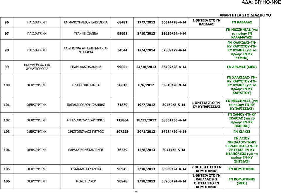 36702/28-4-14 ΓΝ ΔΡΑΜΑΣ (ΜΕΘ) 100 ΧΕΙΡΟΥΡΓΙΚΗ ΓΡΗΓΟΡΑΚΗ ΜΑΡΙΑ 58613 8/6/2012 36519/28-8-14 ΓΝ ΧΑΛΚΙΔΑΣ- ΓΝ- ΚΥ ΚΑΡΥΣΤΟΥ-ΓΝ- ΚΥ ΚΥΜΗΣ (για το πρώην ΓΝ-ΚΥ ΚΑΡΥΣΤΟΥ) 101 ΧΕΙΡΟΥΡΓΙΚΗ ΠΑΠΑΝΙΚΟΛΑΟΥ ΙΩΑΝΝΗΣ