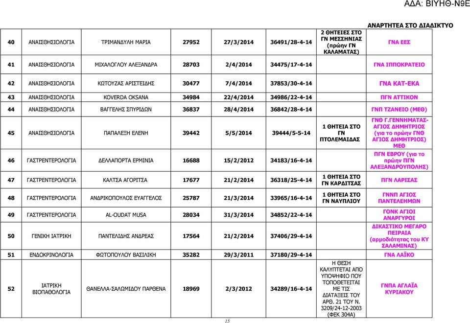 28/4/2014 36842/28-4-14 ΓΝΠ ΤΖΑΝΕΙΟ (ΜΕΘ) 45 ΑΝΑΙΣΘΗΣΙΟΛΟΓΙΑ ΠΑΠΑΛΕΞΗ ΕΛΕΝΗ 39442 5/5/2014 39444/5-5-14 46 ΓΑΣΤΡΕΝΤΕΡΟΛΟΓΙΑ ΔΕΛΛΑΠΟΡΤΑ ΕΡΜΙΝΙΑ 16688 15/2/2012 34183/16-4-14 47 ΓΑΣΤΡΕΝΤΕΡΟΛΟΓΙΑ ΚΑΛΤΣΑ