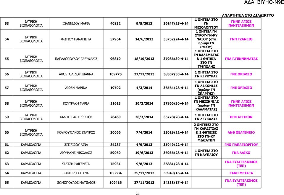 ΛΙΩΣΗ ΜΑΡΙΝΑ 19792 4/3/2014 36564/28-4-14 ΚΟΥΤΡΑΚΗ ΜΑΡΙΑ 21613 10/3/2014 37860/30-4-14 ΚΑΛΟΓΕΡΑΣ ΓΕΩΡΓΙΟΣ 26460 26/3/2014 36778/28-4-14 ΚΟΥΚΟΥΤΙΑΝΟΣ ΣΤΑΥΡΟΣ 30066 7/4/2014 35019/22-4-14 ΓΝ