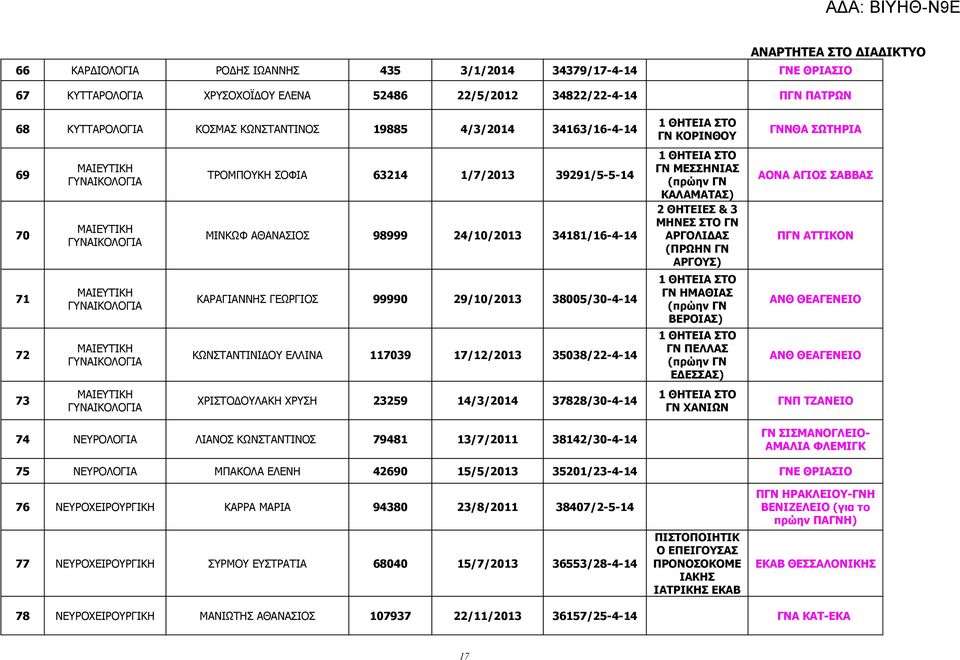 ΑΘΑΝΑΣΙΟΣ 98999 24/10/2013 34181/16-4-14 ΚΑΡΑΓΙΑΝΝΗΣ ΓΕΩΡΓΙΟΣ 99990 29/10/2013 38005/30-4-14 ΚΩΝΣΤΑΝΤΙΝΙΔΟΥ ΕΛΛΙΝΑ 117039 17/12/2013 35038/22-4-14 ΧΡΙΣΤΟΔΟΥΛΑΚΗ ΧΡΥΣΗ 23259 14/3/2014 37828/30-4-14 74