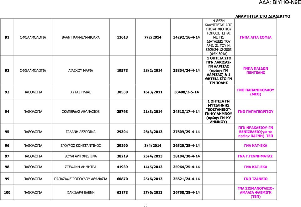 3209/24-12-2003 (ΦΕΚ 304Α) ΠΓΝ ΛΑΡΙΣΑΣ- ΓΝ ΛΑΡΙΣΑΣ ΛΑΡΙΣΑΣ) & 1 ΘΗΤΕΙΑ ΣΤΟ ΓΝ ΤΡΙΠΟΛΗΣ 1 ΘΗΤΕΙΑ ΓΝ ΜΥΤΙΛΗΝΗΣ "ΒΟΣΤΑΝΕΙΟ"- ΓΝ-ΚΥ ΛΗΜΝΟΥ -ΚΥ ΛΗΜΝΟΥ) ΓΝΠΑ ΑΓΙΑ ΣΟΦΙΑ ΓΝΠΑ ΠΑΙΔΩΝ ΠΕΝΤΕΛΗΣ ΓΝΘ