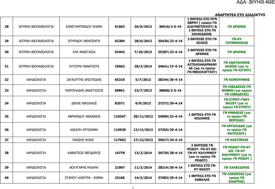 ΘΗΤΕΙΕΣ ΣΤΟ ΓΝ ΔΡΑΜΑΣ ΓΝ ΑΙΤΩΛΟΑΚΑΡΝΑΝΙ ΑΣ (για το πρώην ΓΝ ΜΕΣΟΛΟΓΓΙΟΥ) ΓΝ ΔΡΑΜΑΣ ΓΝ ΑΝΑΤΟΛΙΚΗΣ ΑΧΑΪΑΣ (για το πρώην ΓΝ ΑΙΓΙΟΥ) 32 ΚΑΡΔΙΟΛΟΓΙΑ ΖΑΓΚΟΥΤΗΣ ΑΡΙΣΤΕΙΔΗΣ 65319 5/7/2013 38244/30-4-14 ΓΝ