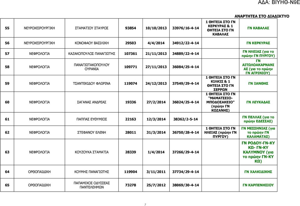 37549/29-4-14 60 ΝΕΦΡΟΛΟΓΙΑ ΣΑΓΑΝΑΣ ΑΝΔΡΕΑΣ 19336 27/2/2014 36024/25-4-14 61 ΝΕΦΡΟΛΟΓΙΑ ΠΑΠΠΑΣ ΕΥΘΥΜΙΟΣ 22163 12/3/2014 38362/2-5-14 62 ΝΕΦΡΟΛΟΓΙΑ ΣΤΕΦΑΝΟΥ ΕΛΕΝΗ 28011 31/3/2014 36750/28-4-14 63