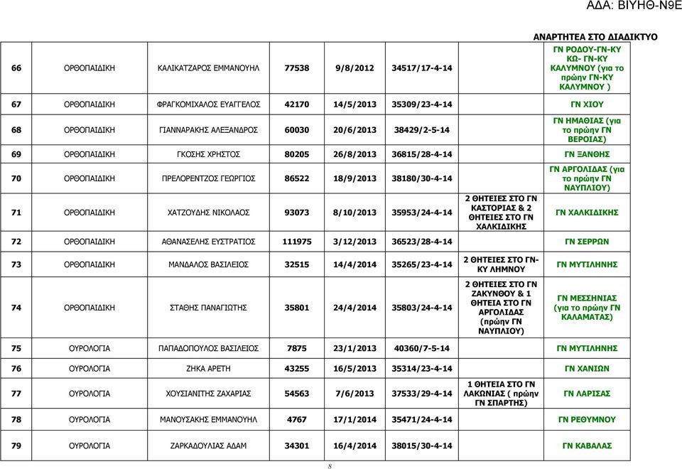 ΠΡΕΛΟΡΕΝΤΖΟΣ ΓΕΩΡΓΙΟΣ 86522 18/9/2013 38180/30-4-14 71 ΟΡΘΟΠΑΙΔΙΚΗ ΧΑΤΖΟΥΔΗΣ ΝΙΚΟΛΑΟΣ 93073 8/10/2013 35953/24-4-14 2 ΘΗΤΕΙΕΣ ΣΤΟ ΓΝ ΚΑΣΤΟΡΙΑΣ & 2 ΘΗΤΕΙΕΣ ΣΤΟ ΓΝ ΧΑΛΚΙΔΙΚΗΣ ΓΝ ΑΡΓΟΛΙΔΑΣ (για