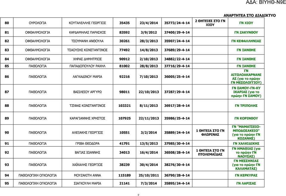 ΞΑΝΘΗΣ 85 ΠΑΘΟΛΟΓΙΑ ΠΑΠΑΔΟΠΟΥΛΟΥ ΡΑΧΗΛ 81002 28/8/2013 37716/29-4-14 ΓΝ ΞΑΝΘΗΣ 86 ΠΑΘΟΛΟΓΙΑ ΛΑΓΚΑΔΙΝΟΥ ΜΑΡΙΑ 92216 7/10/2013 36005/25-4-14 87 ΠΑΘΟΛΟΓΙΑ ΒΑΣΙΛΕΙΟΥ ΑΡΓΥΡΩ 98011 22/10/2013 37287/29-4-14