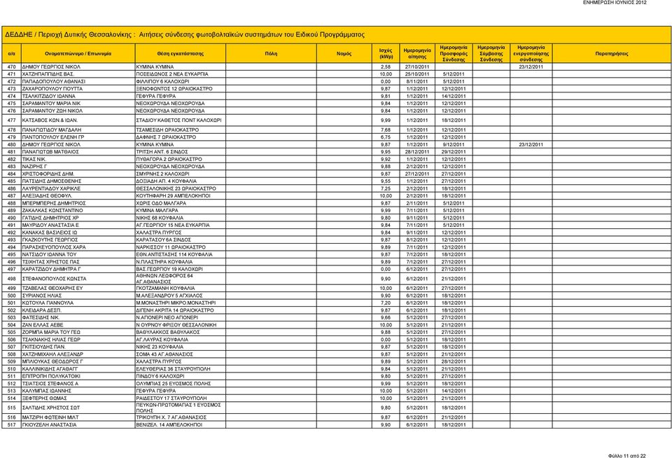 474 ΤΣΑΛΚΙΤΖΙΔΟΥ ΙΩΑΝΝΑ ΓΕΦΥΡΑ ΓΕΦΥΡΑ 9,81 1/12/2011 14/12/2011 475 ΣΑΡΑΜΑΝΤΟΥ ΜΑΡΙΑ ΝΙΚ ΝΕΟΧΩΡΟΥΔΑ ΝΕΟΧΩΡΟΥΔΑ 9,84 1/12/2011 12/12/2011 476 ΣΑΡΑΜΑΝΤΟΥ ΖΩΗ ΝΙΚΟΛ ΝΕΟΧΩΡΟΥΔΑ ΝΕΟΧΩΡΟΥΔΑ 9,84 1/12/2011