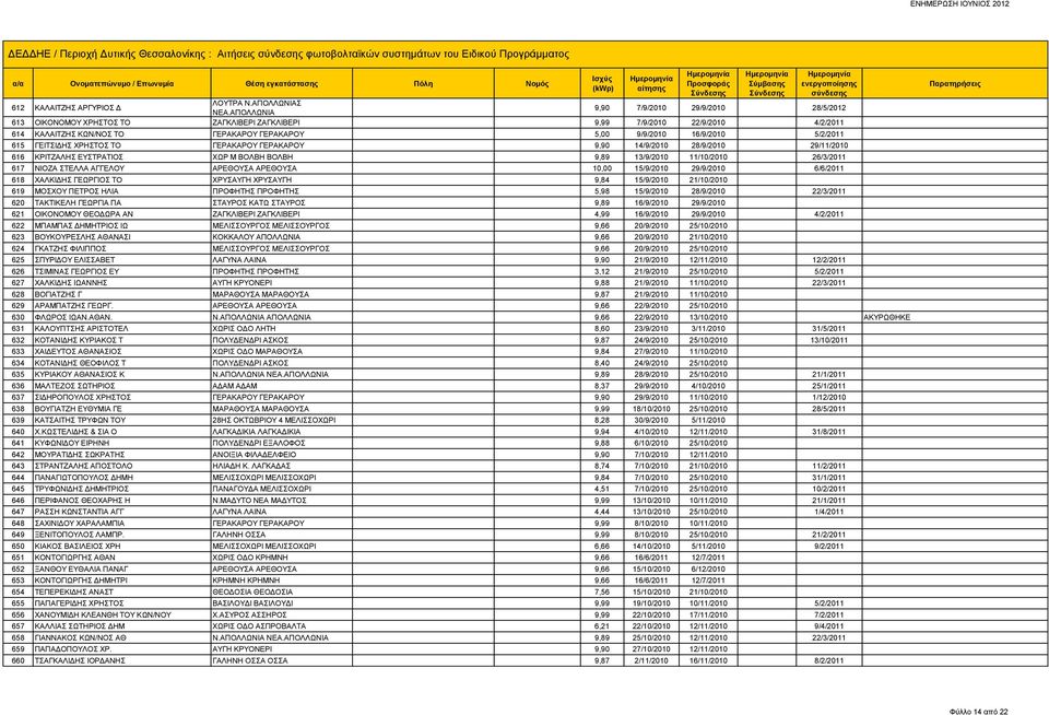5/2/2011 615 ΓΕΙΤΣΙΔΗΣ ΧΡΗΣΤΟΣ ΤΟ ΓΕΡΑΚΑΡΟΥ ΓΕΡΑΚΑΡΟΥ 9,90 14/9/2010 28/9/2010 29/11/2010 616 ΚΡΙΤΖΑΛΗΣ ΕΥΣΤΡΑΤΙΟΣ ΧΩΡ Μ ΒΟΛΒΗ ΒΟΛΒΗ 9,89 13/9/2010 11/10/2010 26/3/2011 617 ΝΙΟΖΑ ΣΤΕΛΛΑ ΑΓΓΕΛΟΥ