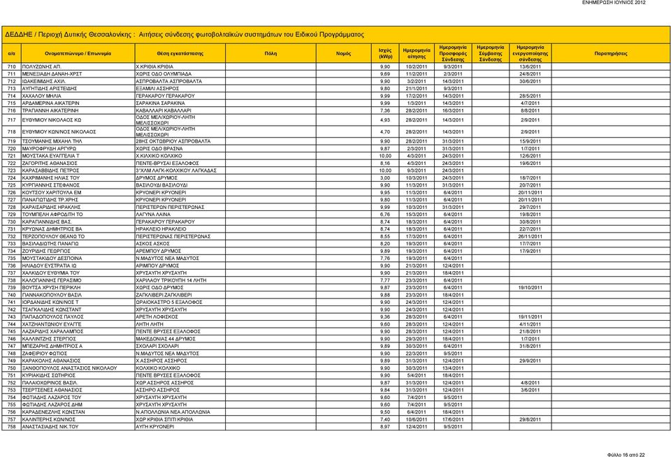 ΑΣΠΡΟΒΑΛΤΑ ΑΣΠΡΟΒΑΛΤΑ 9,90 3/2/2011 14/3/2011 30/6/2011 713 ΑΥΓΗΤΙΔΗΣ ΑΡΙΣΤΕΙΔΗΣ ΕΞΑΜΙΛΙ ΑΣΣΗΡΟΣ 9,80 21/1/2011 9/3/2011 714 ΧΑΧΑΛΟΥ ΜΗΛΙΑ ΓΕΡΑΚΑΡΟΥ ΓΕΡΑΚΑΡΟΥ 9,99 17/2/2011 14/3/2011 28/5/2011 715