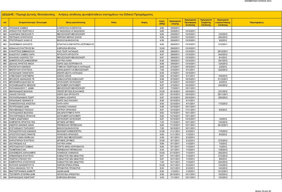 28/4/2012 862 ΓΡΗΓΟΡΙΑΔΟΥ ΑΛΙΚΗ ΙΣ ΒΑΣΙΛΟΥΔΙ ΒΑΣΙΛΟΥΔΙ 4,56 20/9/2011 13/10/2011 9/2/2012 863 ΙΩΑΚΕΙΜΙΔΗΣ ΑΧΙΛΛΕΥΣ ΕΓΝΑΤΙΑΣ & ΕΜ.