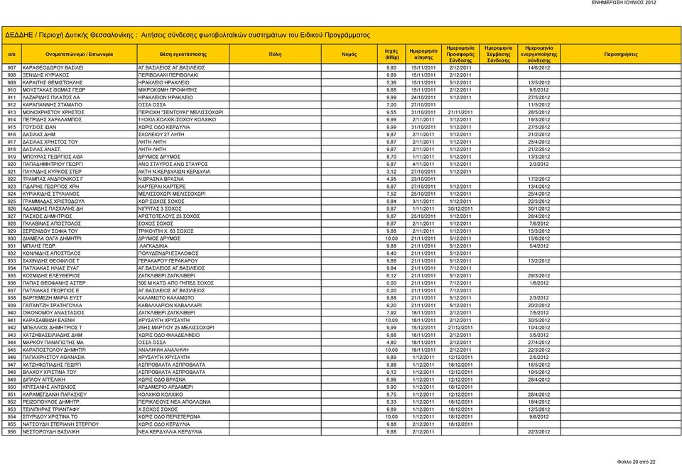 ΜΟΥΣΤΑΚΑΣ ΘΩΜΑΣ ΓΕΩΡ ΜΙΚΡΟΚΩΜΗ ΠΡΟΦΗΤΗΣ 9,68 15/11/2011 2/12/2011 9/5/2012 911 ΛΑΖΑΡΙΔΗΣ ΠΙΛΑΤΟΣ ΛΑ ΗΡΑΚΛΕΙΟΝ ΗΡΑΚΛΕΙΟ 9,99 24/10/2011 1/12/2011 27/5/2012 912 ΚΑΡΑΓΙΑΝΝΗΣ ΣΤΑΜΑΤΙΟ ΟΣΣΑ ΟΣΣΑ 7,00