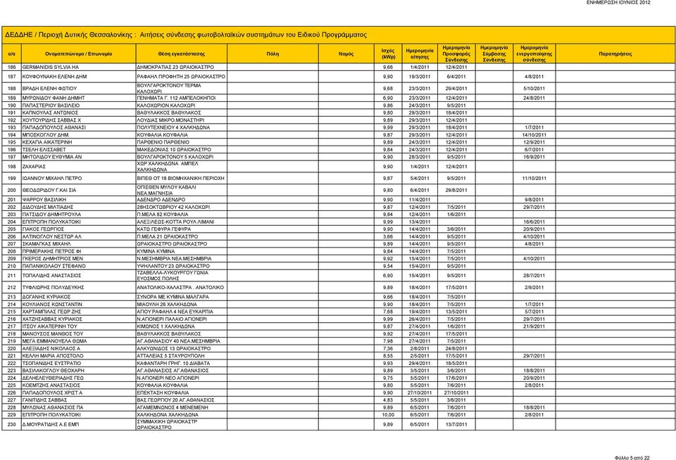 112 ΑΜΠΕΛΟΚΗΠΟΙ 6,90 23/3/2011 12/4/2011 24/8/2011 190 ΠΑΠΑΣΤΕΡΙΟΥ ΒΑΣΙΛΕΙΟ ΚΑΛΟΧΩΡΙΟΝ ΚΑΛΟΧΩΡΙ 9,86 24/3/2011 9/5/2011 191 ΚΑΠΝΟΥΛΑΣ ΑΝΤΩΝΙΟΣ ΒΑΘΥΛΑΚΚΟΣ ΒΑΘΥΛΑΚΟΣ 9,80 29/3/2011 18/4/2011 192