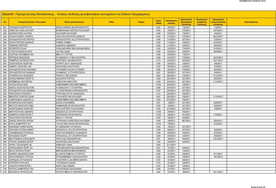 ΚΙΛΚΙΣ ΔΙΑΒΑΤΑ 9,84 11/5/2011 17/6/2011 20/12/2011 235 ΠΑΠΑΔΟΠΟΥΛΟΣ ΠΕΤΡΟΣ ΩΡΑΙΟΚΑΣΤΡΟΥ 43 ΣΤΑΥΡΟΥΠΟΛΗ 9,99 11/5/2011 12/7/2011 12/8/2011 236 ΖΗΣΗΣ ΠΕΤΡΟΣ ΙΩΑΝΝΗΣ ΚΥΜΙΝΑ ΚΥΜΙΝΑ 8,36 11/5/2011