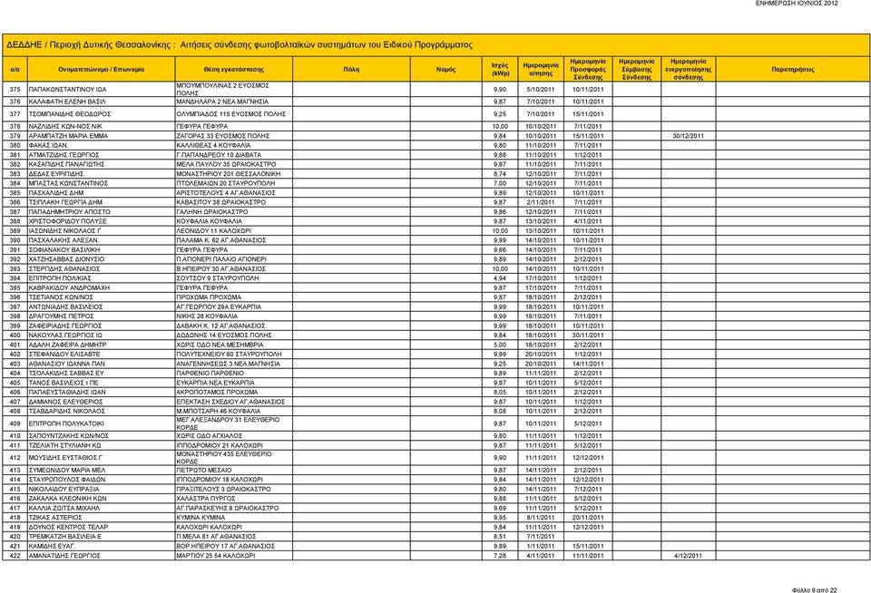 ΜΑΓΝΗΣΙΑ 9,87 7/10/2011 10/11/2011 377 ΤΣΟΜΠΑΝΙΔΗΣ ΘΕΟΔΩΡΟΣ ΟΛΥΜΠΙΑΔΟΣ 115 ΕΥΟΣΜΟΣ ΠΟΛΗΣ 9,25 7/10/2011 15/11/2011 378 ΝΑΖΛΙΔΗΣ ΚΩΝ-ΝΟΣ ΝΙΚ ΓΕΦΥΡΑ ΓΕΦΥΡΑ 10,00 10/10/2011 7/11/2011 379 ΑΡΑΜΠΑΤΖΗ