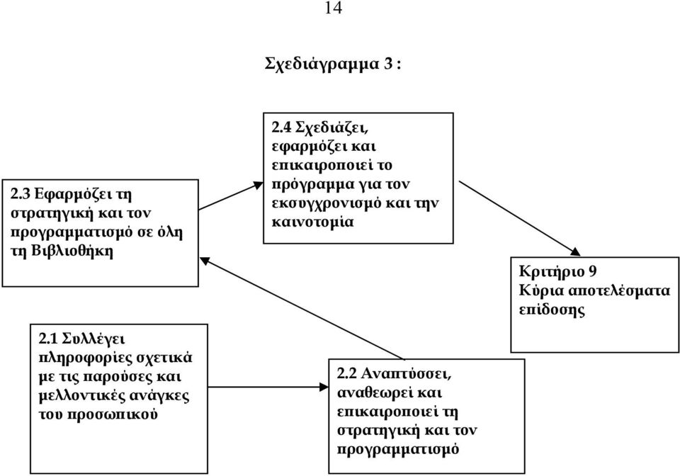 4 Σχεδιάζει, εφαρµόζει και επικαιροποιεί το πρόγραµµα για τον εκσυγχρονισµό και την καινοτοµία 2.