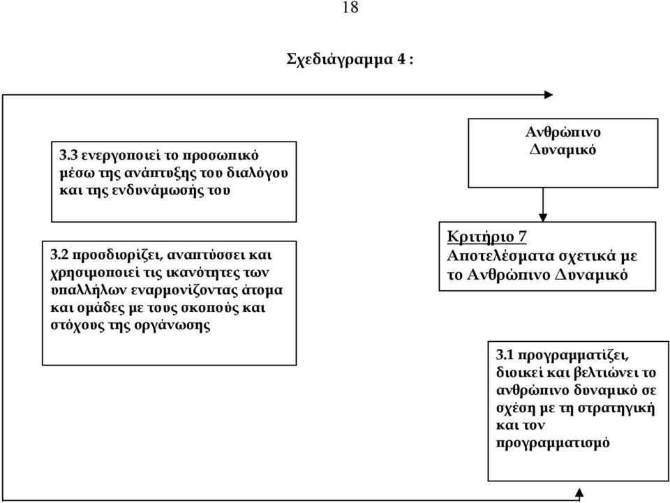 2 προσδιορίζει, αναπτύσσει και χρησιµοποιεί τις ικανότητες των υπαλλήλων εναρµονίζοντας άτοµα και οµάδες µε