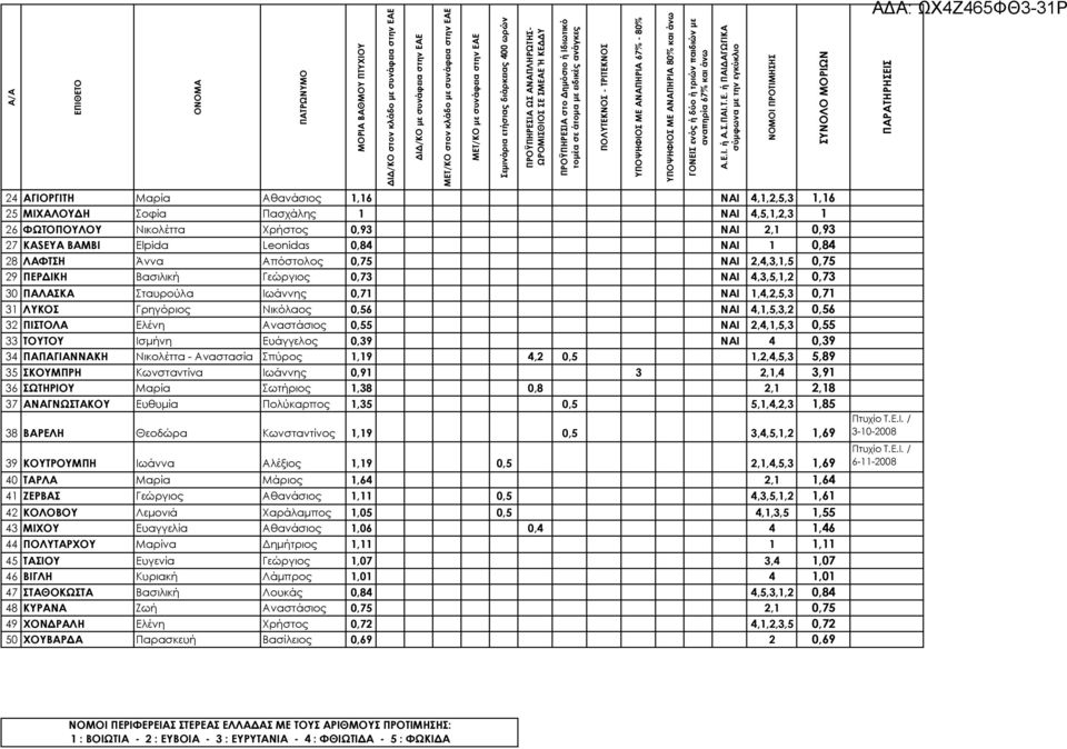 0,56 32 ΠΙΣΤΟΛΑ Ελένη Αναστάσιος 0,55 ΝΑΙ 2,4,1,5,3 0,55 33 ΤΟΥΤΟΥ Ισμήνη Ευάγγελος 0,39 ΝΑΙ 4 0,39 34 ΠΑΠΑΓΙΑΝΝΑΚΗ Νικολέττα - Αναστασία Σπύρος 1,19 4,2 0,5 1,2,4,5,3 5,89 35 ΣΚΟΥΜΠΡΗ Κωνσταντίνα