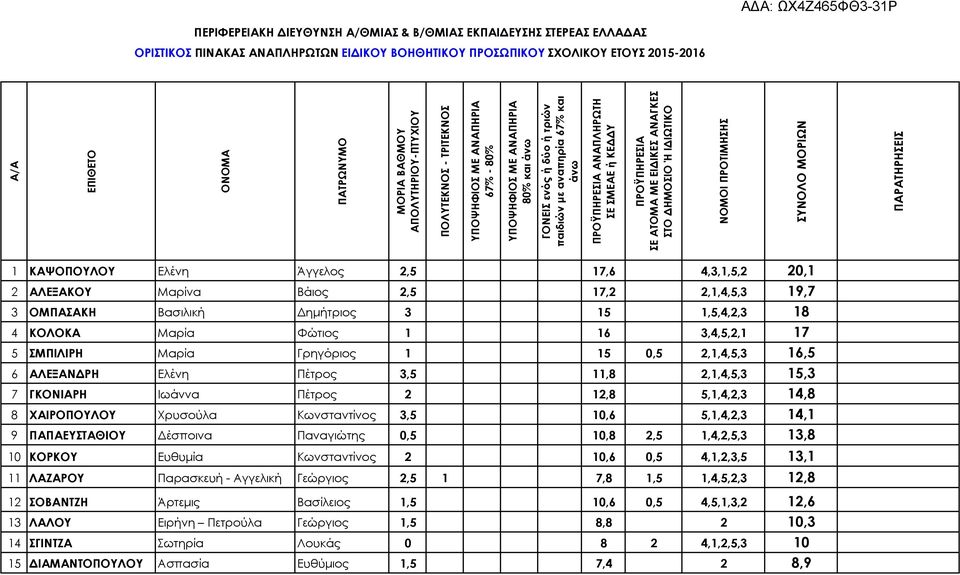 ΑΝΑΓΚΕΣ ΣΤΟ ΔΗΜΟΣΙΟ Ή ΙΔΙΩΤΙΚΟ 1 ΚΑΨΟΠΟΥΛΟΥ Ελένη Άγγελος 2,5 17,6 4,3,1,5,2 20,1 2 ΑΛΕΞΑΚΟΥ Μαρίνα Βάιος 2,5 17,2 2,1,4,5,3 19,7 3 ΟΜΠΑΣΑΚΗ Βασιλική Δημήτριος 3 15 1,5,4,2,3 18 4 ΚΟΛΟΚΑ Μαρία Φώτιος