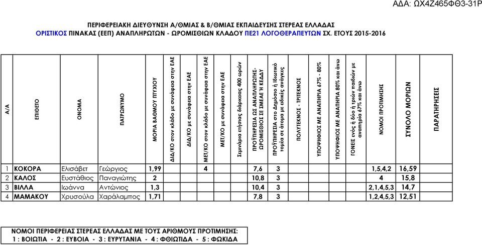 ΕΤΟΥΣ 2015-2016 1 ΚΟΚΟΡΑ Ελισάβετ Γεώργιος 1,99 4 7,6 3 1,5,4,2 16,59 2 ΚΑΛΟΣ Ευστάθιος Παναγιώτης 2 10,8 3 4 15,8 3 ΒΙΛΛΑ