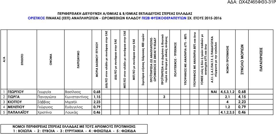 ΕΤΟΥΣ 2015-2016 1 ΓΕΩΡΓΙΟΥ Γεωργία Βασίλειος 0,68 ΝΑΙ 4,5,3,1,2 0,68 2 ΓΙΩΡΓΑ Παναγιώτα Κωνσταντίνος 1,15 3 2,1 4,15 3 ΚΙΟΤΤΟΥ Σάββας Μιχαήλ 2,23