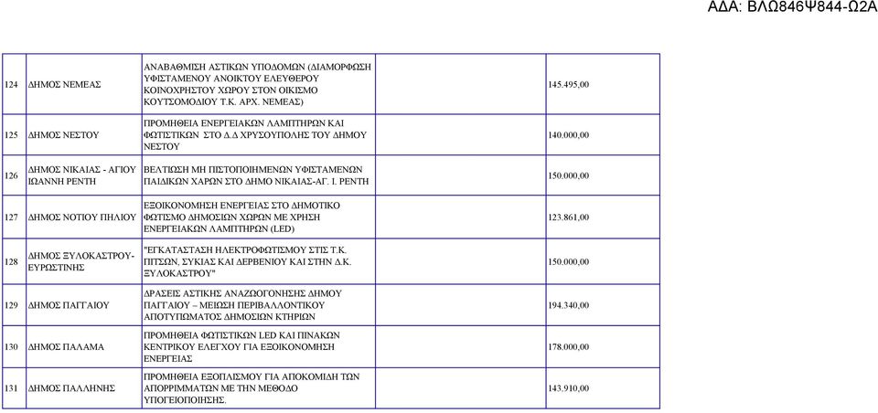 000,00 126 ΔΗΜΟΣ ΝΙΚΑΙΑΣ - ΑΓΙΟΥ ΙΩΑΝΝΗ ΡΕΝΤΗ ΒΕΛΤΙΩΣΗ ΜΗ ΠΙΣΤΟΠΟΙΗΜΕΝΩΝ ΥΦΙΣΤΑΜΕΝΩΝ ΠΑΙΔΙΚΩΝ ΧΑΡΩΝ ΣΤΟ ΔΗΜΟ ΝΙΚΑΙΑΣ-ΑΓ. Ι. ΡΕΝΤΗ 150.