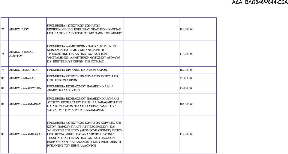 ΙΣΤΙΑΙΑΣ 110.700,00 79 ΔΗΜΟΣ ΙΩΑΝΝΙΤΩΝ ΠΡΟΜΗΘΕΙΑ ΟΡΓΑΝΩΝ ΠΑΙΔΙΚΩΝ ΧΑΡΩΝ 167.000,00 80 ΔΗΜΟΣ ΚΑΒΑΛΑΣ 81 ΔΗΜΟΣ ΚΑΛΑΒΡΥΤΩΝ ΠΡΟΜΗΘΕΙΑ ΦΩΤΙΣΤΙΚΩΝ ΣΩΜΑΤΩΝ ΤΥΠΟΥ LED ΕΞΩΤΕΡΙΚΩΝ ΧΩΡΩΝ.