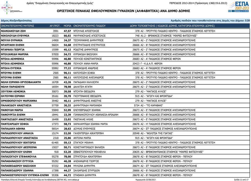 Β' ΠΑΙΔΙΚΟΣ ΣΤΑΘΜΟΣ ΑΛΕΞΑΝΔΡΟΥΠΟΛΗΣ ΝΤΑΡΑΚΑ ΓΕΩΡΓΙΑ 15599 45,12 ΡΟΔΙΤΗΣ ΔΗΜΗΤΡΙΟΣ 26675 Α2 - Ζ' ΠΑΙΔΙΚΟΣ ΣΤΑΘΜΟΣ ΑΛΕΞΑΝΔΡΟΥΠΟΛΗΣ ΝΤΕΛΙΑΝΙΔΗ ΜΑΡΙΝΑ 57830 54,72 ΚΥΡΙΑΚΙΔΗ ΒΑΣΙΛΙΚΗ 26666 Α2 - Β'