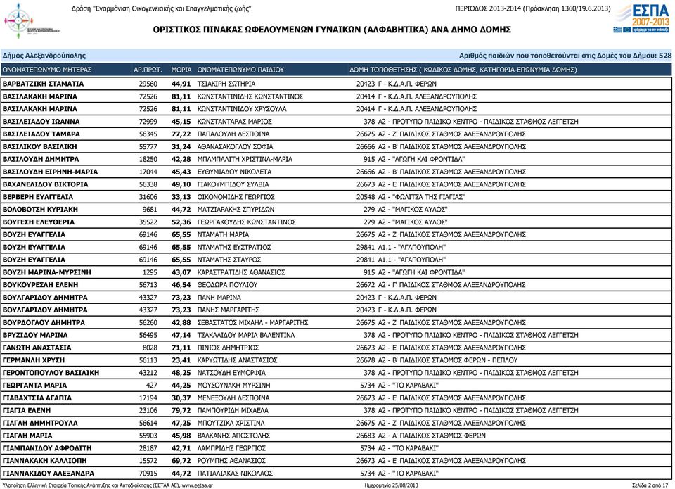 ΑΛΕΞΑΝΔΡΟΥΠΟΛΗΣ ΒΑΣΙΛΕΙΑΔΟΥ ΙΩΑΝΝΑ 72999 45,15 ΚΩΝΣΤΑΝΤΑΡΑΣ ΜΑΡΙΟΣ 378 Α2 - ΠΡΟΤΥΠΟ ΠΑΙΔΙΚΟ ΚΕΝΤΡΟ - ΠΑΙΔΙΚΟΣ ΣΤΑΘΜΟΣ ΛΕΓΓΕΤΣΗ ΒΑΣΙΛΕΙΑΔΟΥ ΤΑΜΑΡΑ 56345 77,22 ΠΑΠΑΔΟΥΛΗ ΔΕΣΠΟΙΝΑ 26675 Α2 - Ζ' ΠΑΙΔΙΚΟΣ