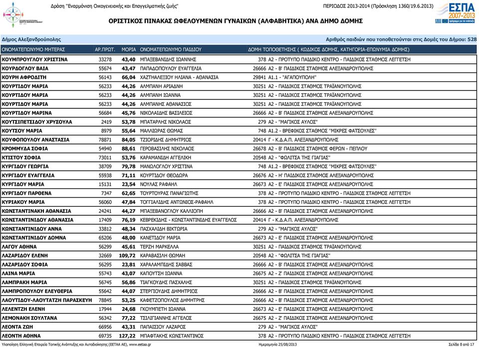 1 - "ΑΓΑΠΟΥΠΟΛΗ" ΚΟΥΡΤΙΔΟΥ ΜΑΡΙΑ 56233 44,26 ΑΛΜΠΑΝΗ ΑΡΙΑΔΝΗ 30251 Α2 - ΠΑΙΔΙΚΟΣ ΣΤΑΘΜΟΣ ΤΡΑΪΑΝΟΥΠΟΛΗΣ ΚΟΥΡΤΙΔΟΥ ΜΑΡΙΑ 56233 44,26 ΑΛΜΠΑΝΗ ΙΩΑΝΝΑ 30251 Α2 - ΠΑΙΔΙΚΟΣ ΣΤΑΘΜΟΣ ΤΡΑΪΑΝΟΥΠΟΛΗΣ ΚΟΥΡΤΙΔΟΥ