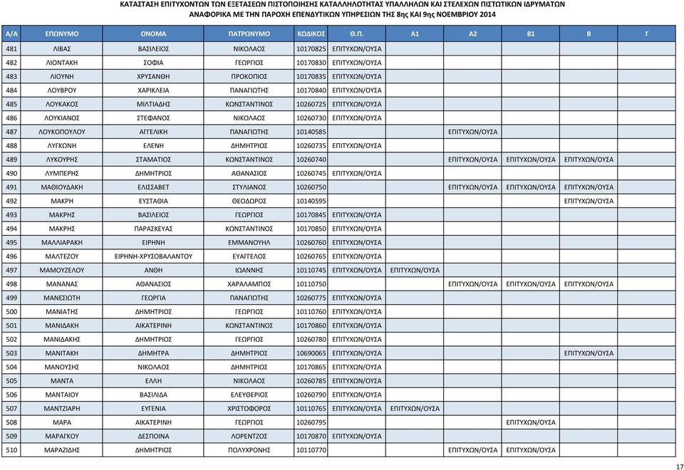 ΕΛΕΝΗ ΔΗΜΗΤΡΙΟΣ 10260735 ΕΠΙΤΥΧΩΝ/ΟΥΣΑ 489 ΛΥΚΟΥΡΗΣ ΣΤΑΜΑΤΙΟΣ ΚΩΝΣΤΑΝΤΙΝΟΣ 10260740 ΕΠΙΤΥΧΩΝ/ΟΥΣΑ ΕΠΙΤΥΧΩΝ/ΟΥΣΑ ΕΠΙΤΥΧΩΝ/ΟΥΣΑ 490 ΛΥΜΠΕΡΗΣ ΔΗΜΗΤΡΙΟΣ ΑΘΑΝΑΣΙΟΣ 10260745 ΕΠΙΤΥΧΩΝ/ΟΥΣΑ 491 ΜΑΘΙΟΥΔΑΚΗ