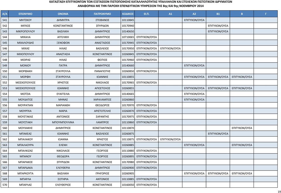 ΕΠΙΤΥΧΩΝ/ΟΥΣΑ 548 ΜΟΙΡΑΣ ΗΛΙΑΣ ΦΩΤΙΟΣ 10170960 ΕΠΙΤΥΧΩΝ/ΟΥΣΑ 549 ΜΟΝΙΟΥ ΠΑΤΡΑ ΔΗΜΗΤΡΙΟΣ 10140660 ΕΠΙΤΥΧΩΝ/ΟΥΣΑ 550 ΜΟΡΦΑΚΗ ΣΤΑΥΡΟΥΛΑ ΠΑΝΑΓΙΩΤΗΣ 10260850 ΕΠΙΤΥΧΩΝ/ΟΥΣΑ 551 ΜΟΡΦΗ ΣΤΑΥΡΟΥΛΑ ΙΩΑΝΝΗΣ