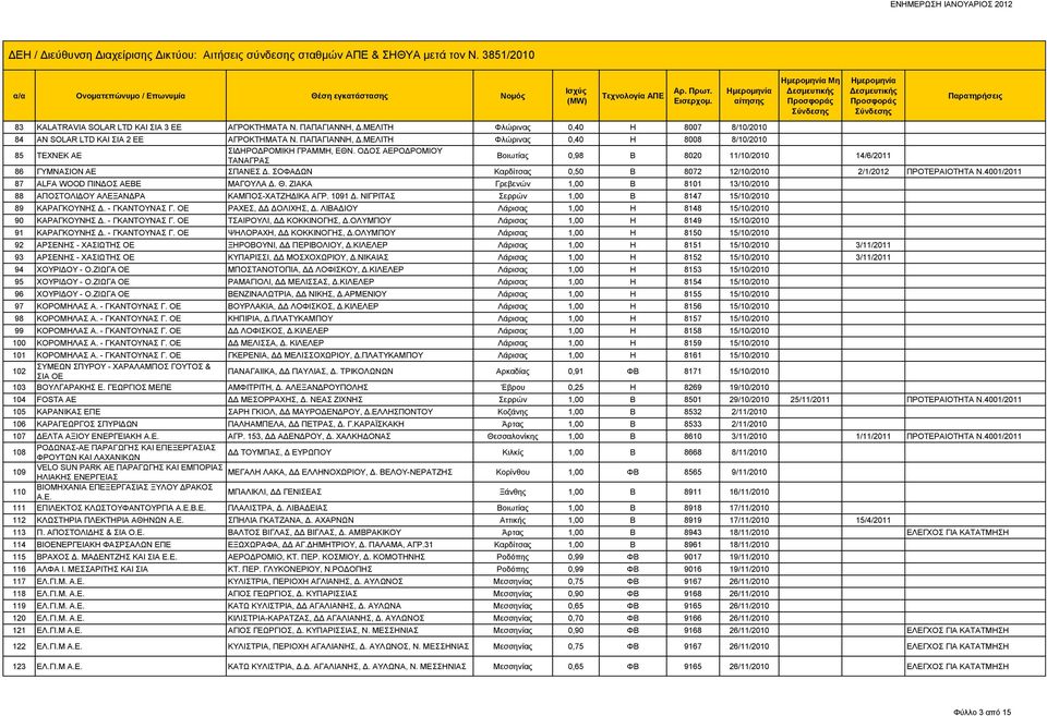 4001/2011 87 ALFA WOOD ΠΙΝΔΟΣ ΑΕΒΕ ΜΑΓΟΥΛΑ Δ. Θ. ΖΙΑΚΑ Γρεβενών 1,00 Β 8101 13/10/2010 88 ΑΠΟΣΤΟΛΙΔΟΥ ΑΛΕΞΑΝΔΡΑ ΚΑΜΠΟΣ-ΧΑΤΖΗΔΙΚΑ ΑΓΡ. 1091 Δ. ΝΙΓΡΙΤΑΣ Σερρών 1,00 Β 8147 15/10/2010 89 ΚΑΡΑΓΚΟΥΝΗΣ Δ.