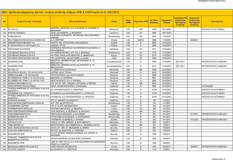 ΣΜΥΡΝΗΣ Αττικής 1,00 ΣΗΘΥΑ 9296 1/12/2010 22/6/2011 128 ΒΙΟΕΝΕΡΓΕΙΑΚΗ ΗΜΑΘΙΑΣ Ο.Ε. ΚΛΗΡΟΤ. 502, ΑΓΡΟΚΤΗΜΑ ΑΛΕΞΑΝΔΡΕΙΑΣ Ημαθίας 1,00 Β 9660 14/12/2010 129 Β. ΚΑΡΑΧΑΛΙΟΣ & Χ. ΚΟΥΚΛΙΔΗΣ Ο.Ε. ΚΑΜΠΟΣ, ΑΓΡ 80 Κοζάνης 0,28 Η 9668 16/12/2010 130 ΚΩΣΤΟΥΔΗΣ ΕΥΑΓΓΕΛΟΣ ΠΟΥΡΝΑΡΙΑ ΠΑΝΑΓΟΥΔΑ ΠΟΛΥΧΡΟΝΟΥ ΚΑΣΣΑΝΔΡΑΣ, Δ.