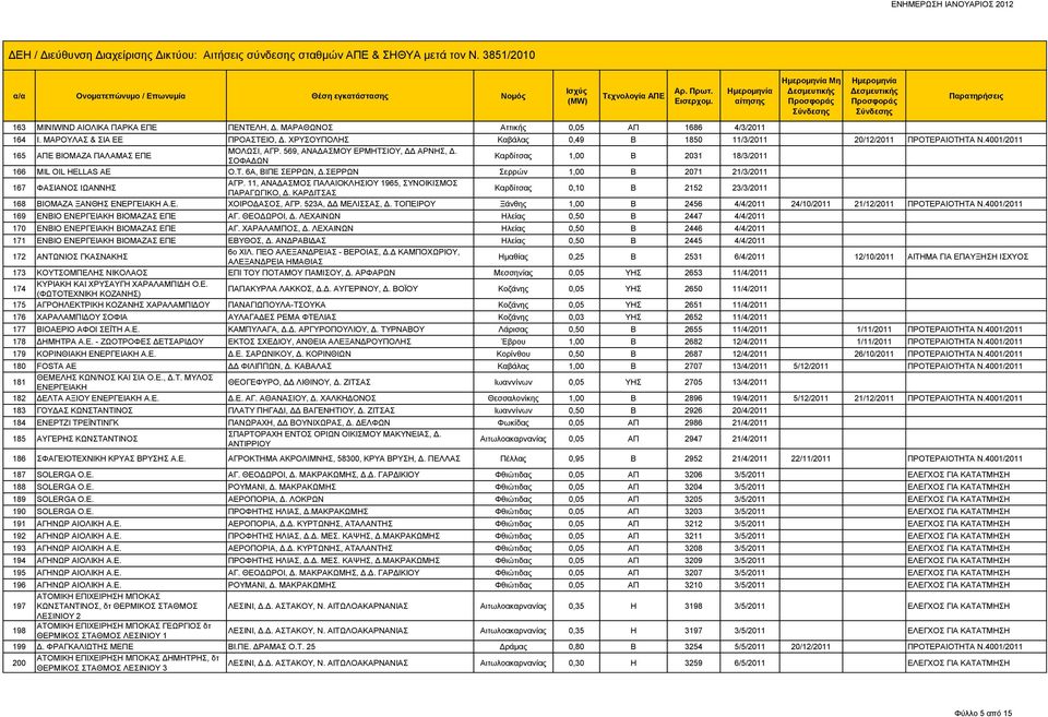 ΣΕΡΡΩΝ Σερρών 1,00 Β 2071 21/3/2011 167 ΦΑΣΙΑΝΟΣ ΙΩΑΝΝΗΣ ΑΓΡ. 11, ΑΝΑΔΑΣΜΟΣ ΠΑΛΑΙΟΚΛΗΣΙΟΥ 1965, ΣΥΝΟΙΚΙΣΜΟΣ ΠΑΡΑΓΩΓΙΚΟ, Δ. ΚΑΡΔΙΤΣΑΣ Καρδίτσας 0,10 Β 2152 23/3/2011 168 ΒΙΟΜΑΖΑ ΞΑΝΘΗΣ ΕΝΕΡΓΕΙΑΚΗ Α.Ε. ΧΟΙΡΟΔΑΣΟΣ, ΑΓΡ.