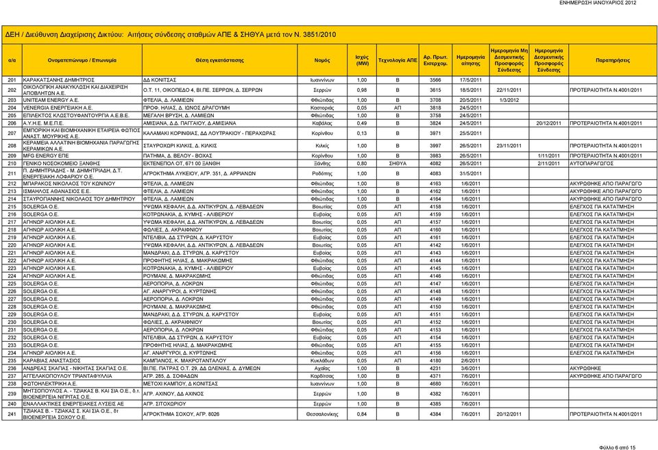 ΗΛΙΑΣ, Δ. ΙΩΝΟΣ ΔΡΑΓΟΥΜΗ Καστοριάς 0,05 ΑΠ 3818 24/5/2011 205 ΕΠΙΛΕΚΤΟΣ ΚΛΩΣΤΟΥΦΑΝΤΟΥΡΓΙΑ Α.Ε.Β.Ε. ΜΕΓΑΛΗ ΒΡΥΣΗ, Δ. ΛΑΜΙΕΩΝ Φθιώτιδας 1,00 Β 3758 24/5/2011 206 Α.Υ.Η.Ε. Μ.Ε.Π.Ε. ΑΜΙΣΙΑΝΑ, Δ.Δ. ΠΑΓΓΑΙΟΥ, Δ.